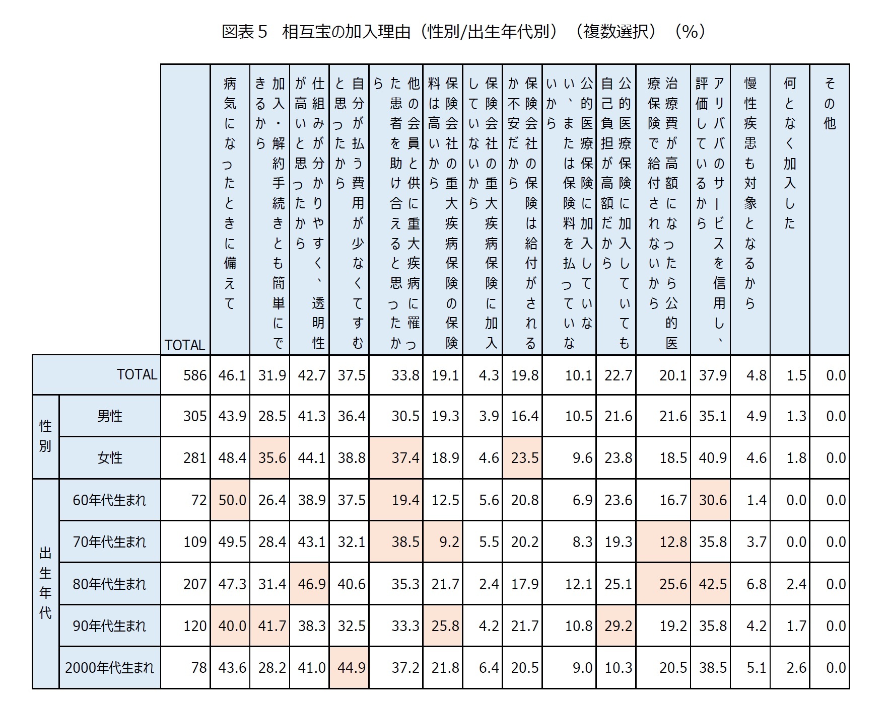 図表５　相互宝の加入理由（性別/出生年代別）