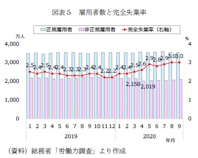 図表５　雇用者数と完全失業率