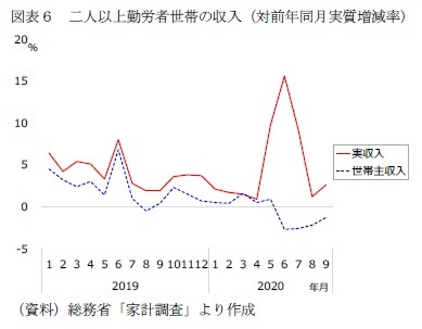 図表6 二人以上勤労者世帯の収入(対前年同月実質増減率)
