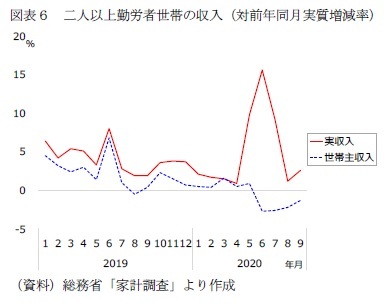 図表６　二人以上勤労者世帯の収入（対前年同月実質増減率）