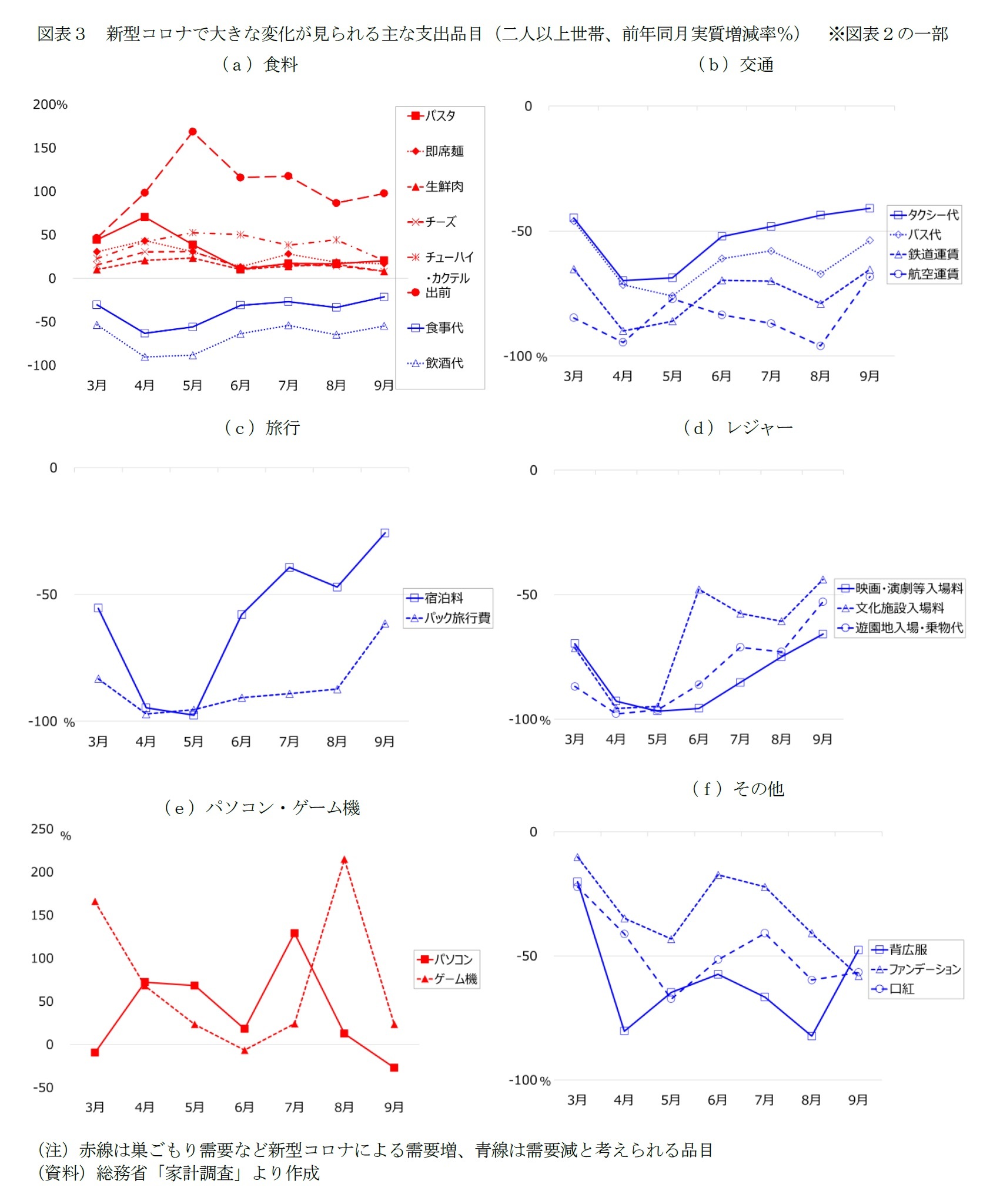 図表3 新型コロナで大きな変化が見られる主な支出品目(二人以上世帯、前年同月実質増減率%) ※図表2の一部