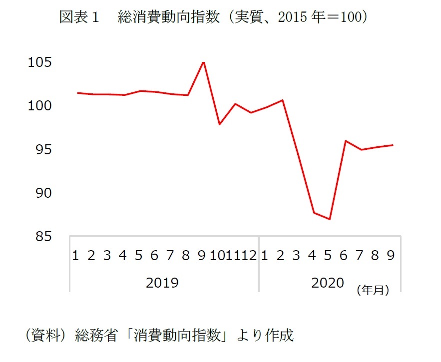 コロナ禍の家計消費の推移 増えた巣ごもり消費と激減した外出型消費の現状は ニッセイ基礎研究所