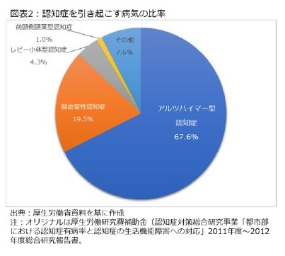 図表2:認知症を引き起こす病気の比率