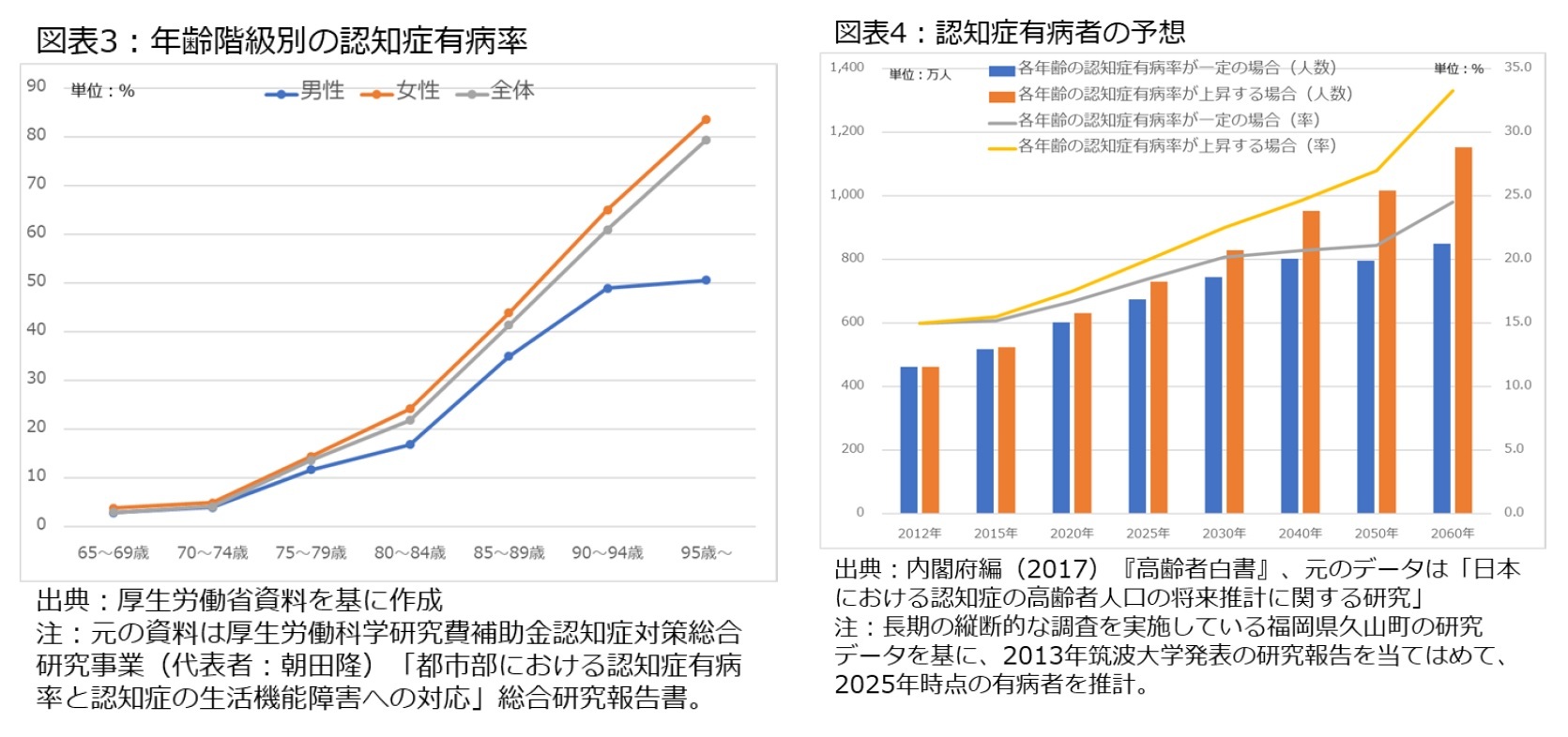 図表3：年齢階級別の認知症有病率/図表4：認知症有病者の予想