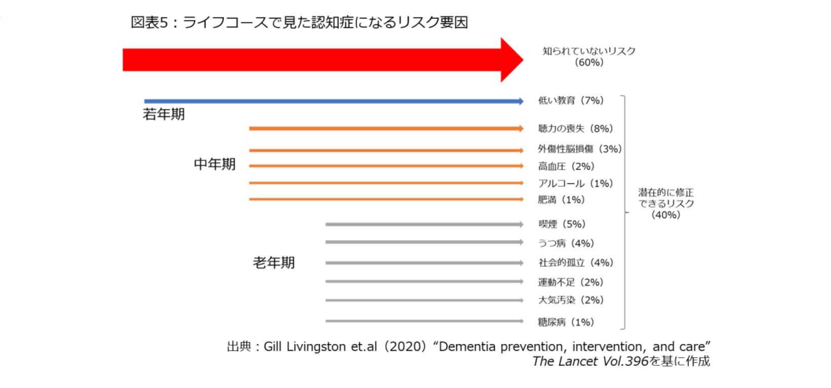 図表5:ライフコースで見た認知症になるリスク要因
