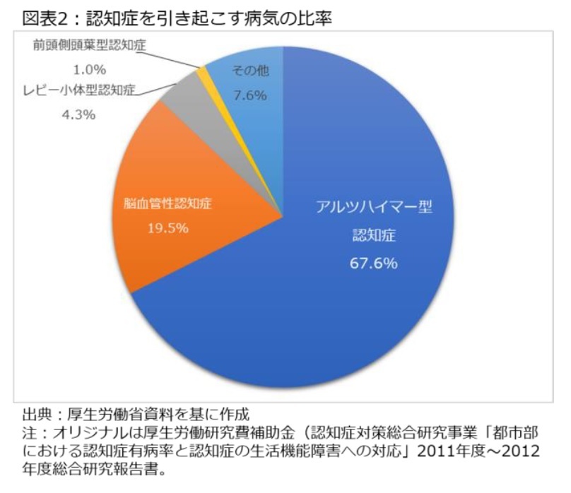 アルツハイマー 型 認知 症 と は