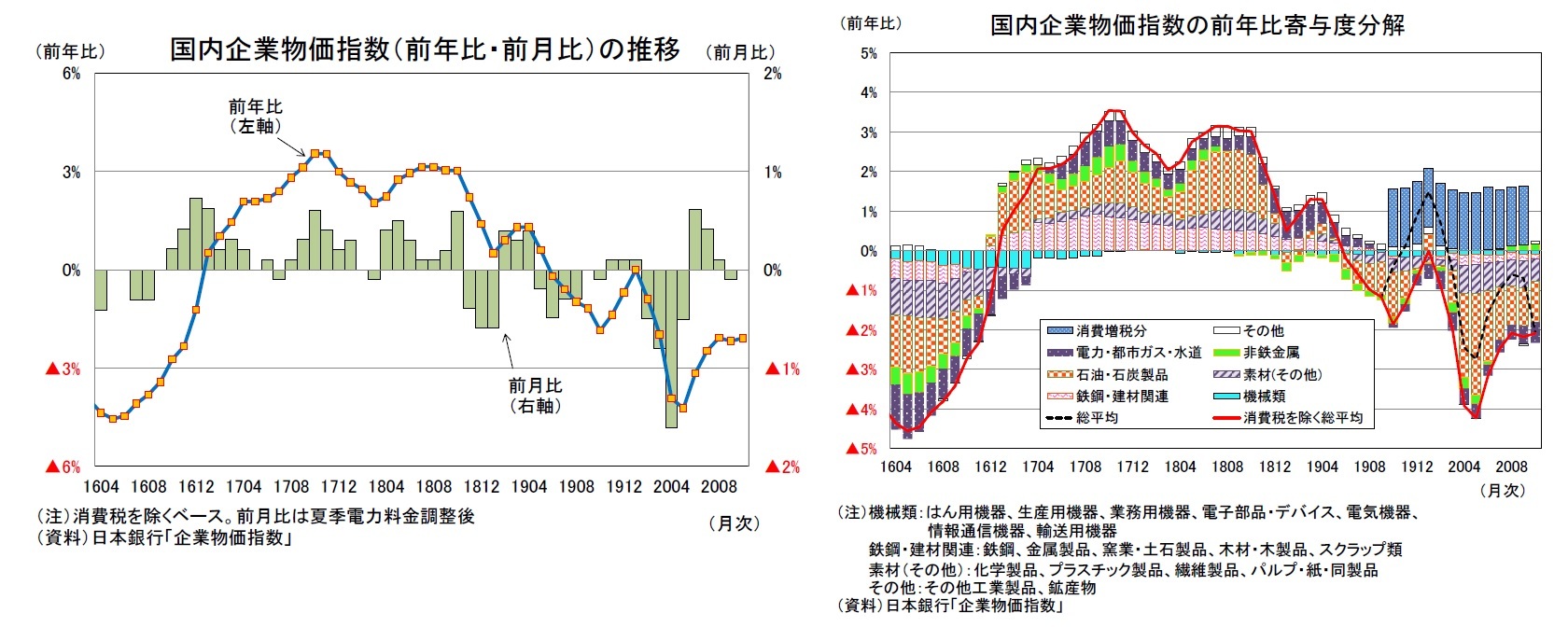 国内企業物価指数(前年比・前月比)の推移/国内企業物価指数の前年比寄与度分解