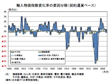 輸入物価指数変化率の要因分解（契約通貨ベース）