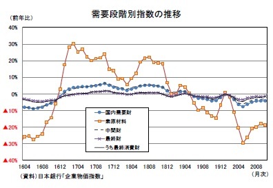 需要段階別指数の推移