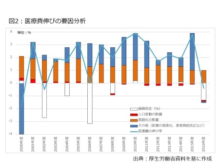 図2：医療費伸びの要因分解