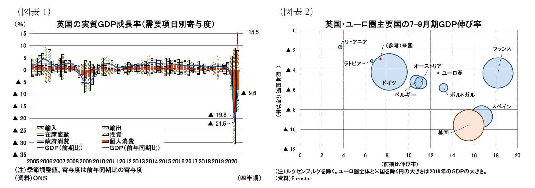 （図表1）英国の実質ＧＤＰ成長率（需要項目別寄与度）/（図表2）英国・ユーロ圏主要国の7-9月期ＧＤＰ伸び率