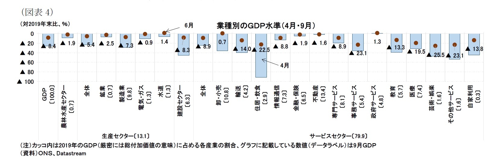 （図表4）業種別のＧＤＰ水準（4月・9月）