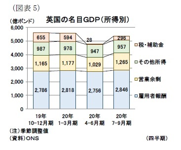 （図表5）英国の名目ＧＤＰ（所得別）