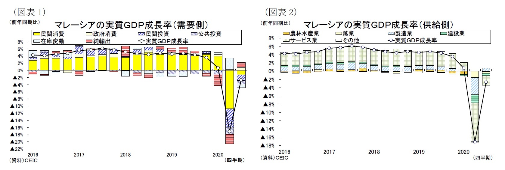 （図表１）マレーシアの実質ＧＤＰ成長率（需要側）/（図表２）マレーシアの実質ＧＤＰ成長率（供給側）