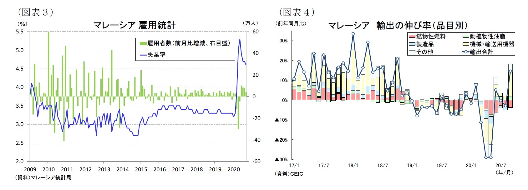 (図表3)マレーシア雇用統計/(図表4)マレーシア輸出の伸び率(品目別)
