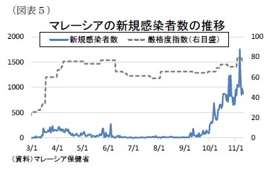 （図表５）マレーシアの新規感染者数の推移