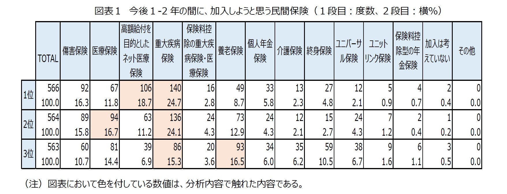 図表１　今後１-2年の間に、加入しようと思う民間保険（１段目：度数、２段目：横％）