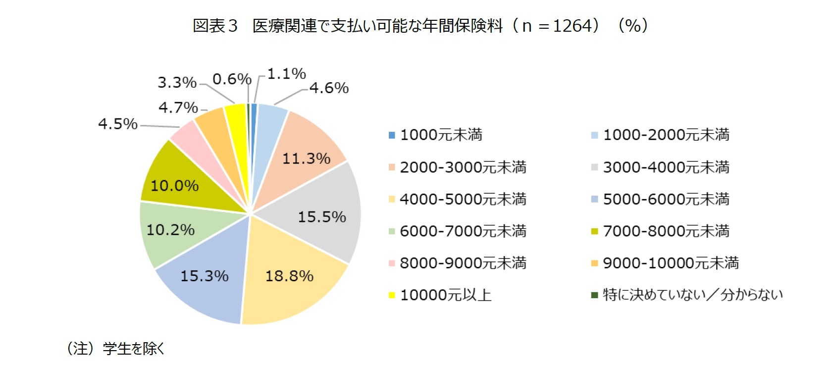 図表３　医療関連で支払い可能な年間保険料（ｎ＝1264）