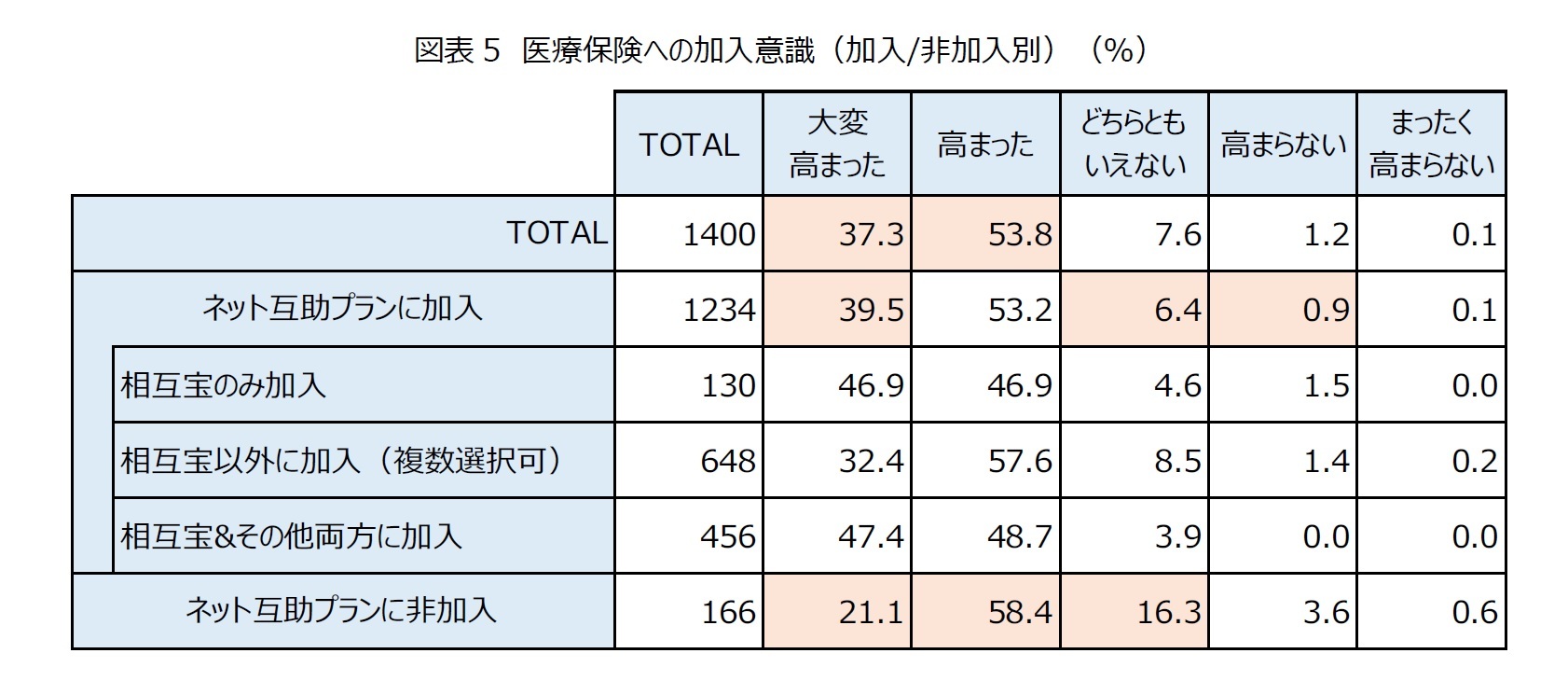 図表5　医療保険への加入意識（加入/非加入別）