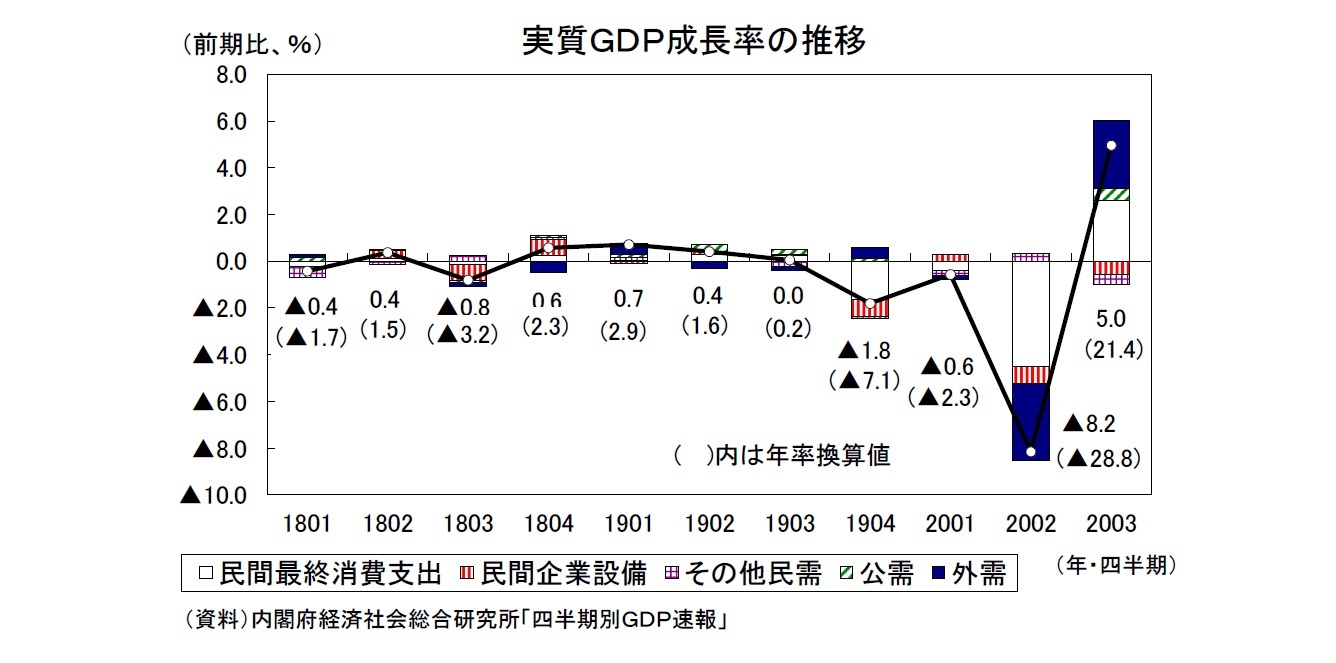 実質ＧＤＰ成長率の推移