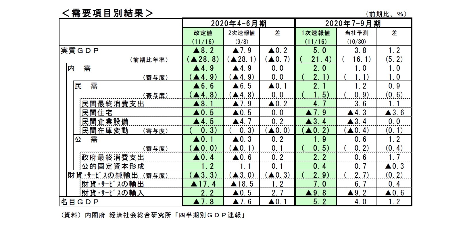 ＜需要項目別結果＞