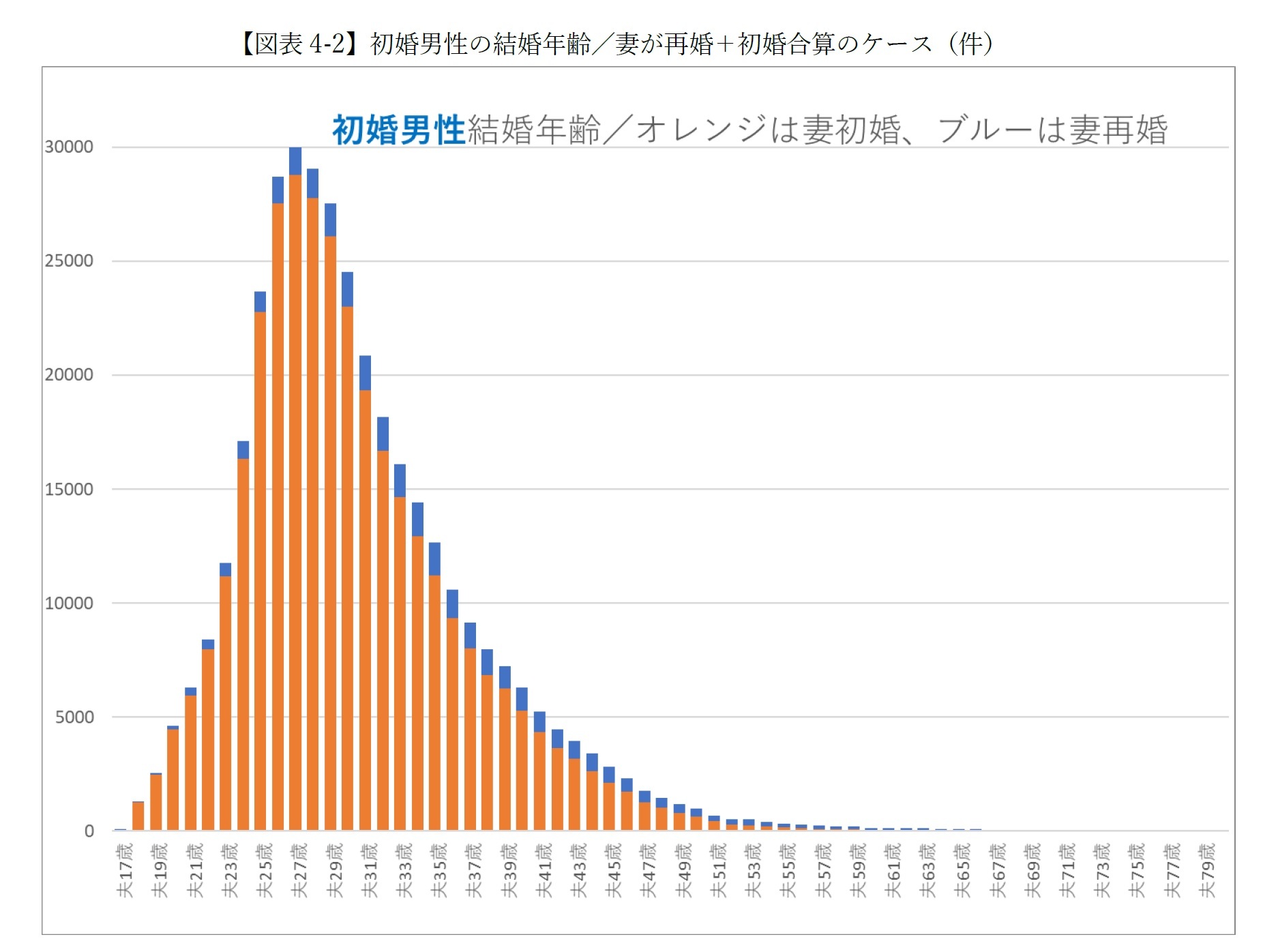 【図表4-2-1】初婚男性の結婚年齢／妻が再婚＋初婚合算のケース（件）