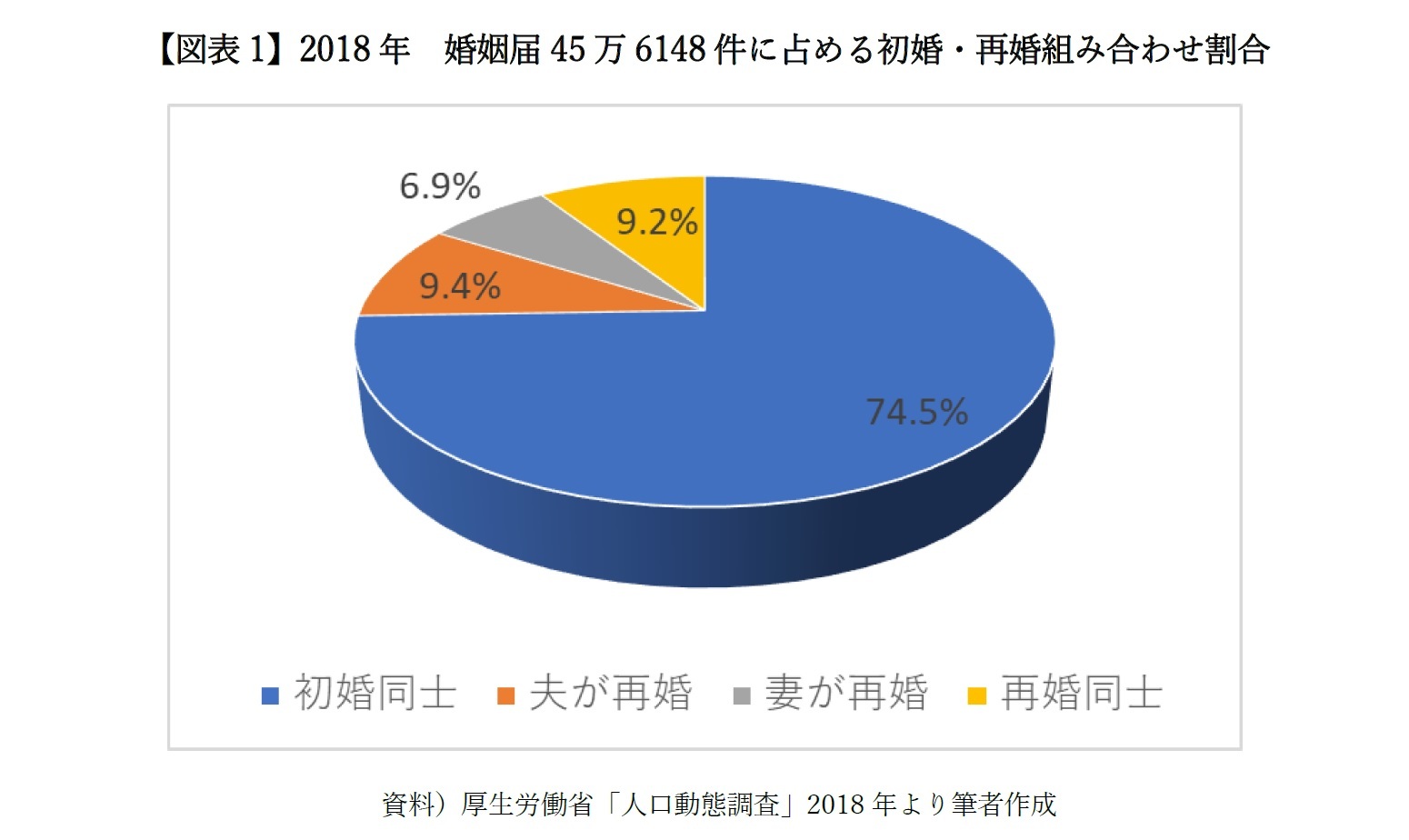 【図表1】2018年　婚姻届45万6148件に占める初婚・再婚組み合わせ割合