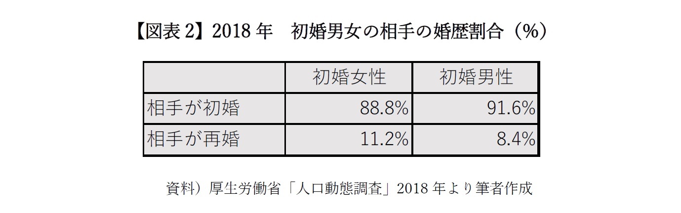 【図表2】2018年　初婚男女の相手の婚歴割合（％）