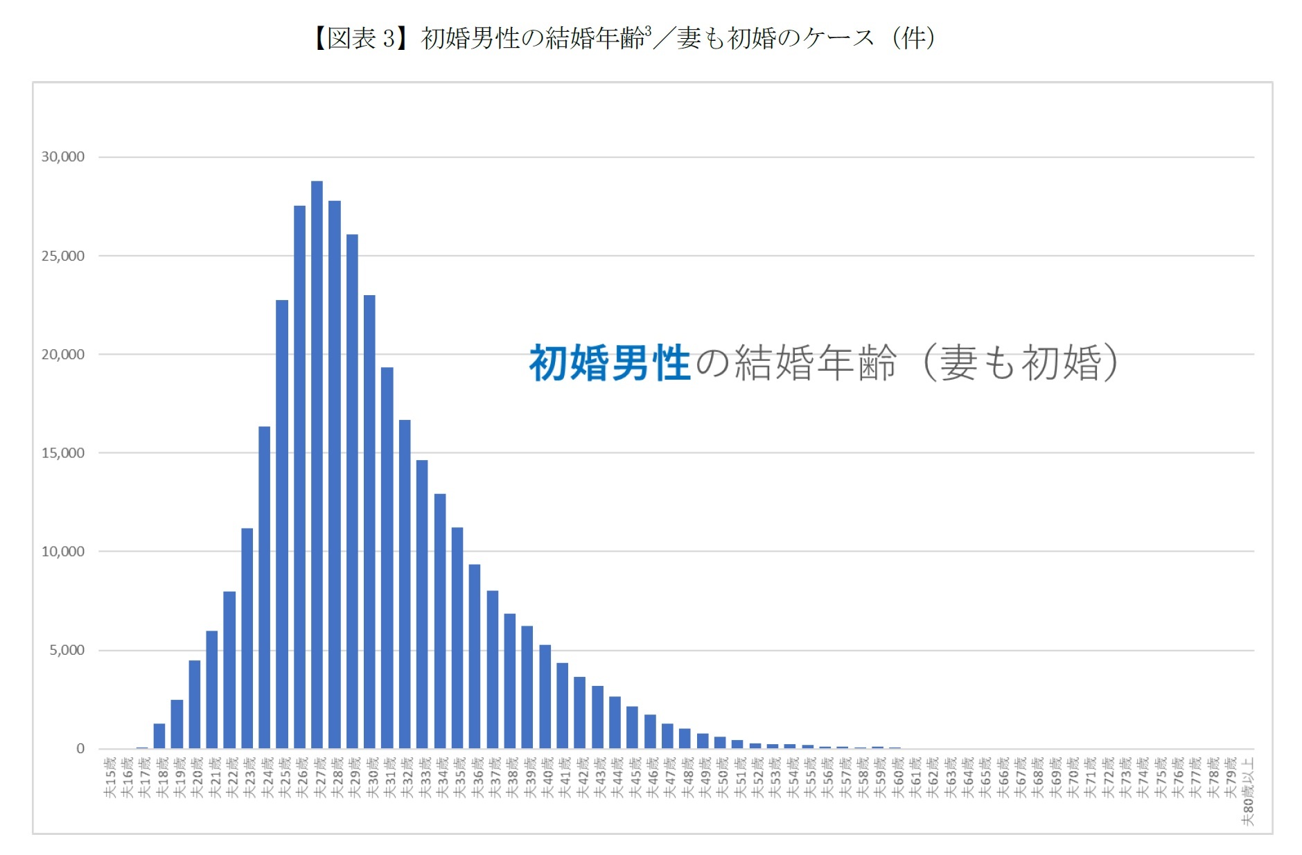 【図表3-1】初婚男性の結婚年齢 ／妻も初婚のケース（件）