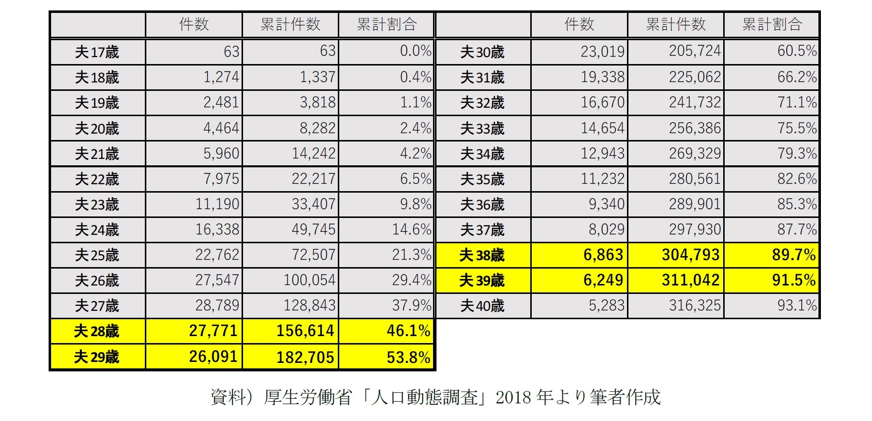 【図表3-2】初婚男性の結婚年齢 ／妻も初婚のケース（件）