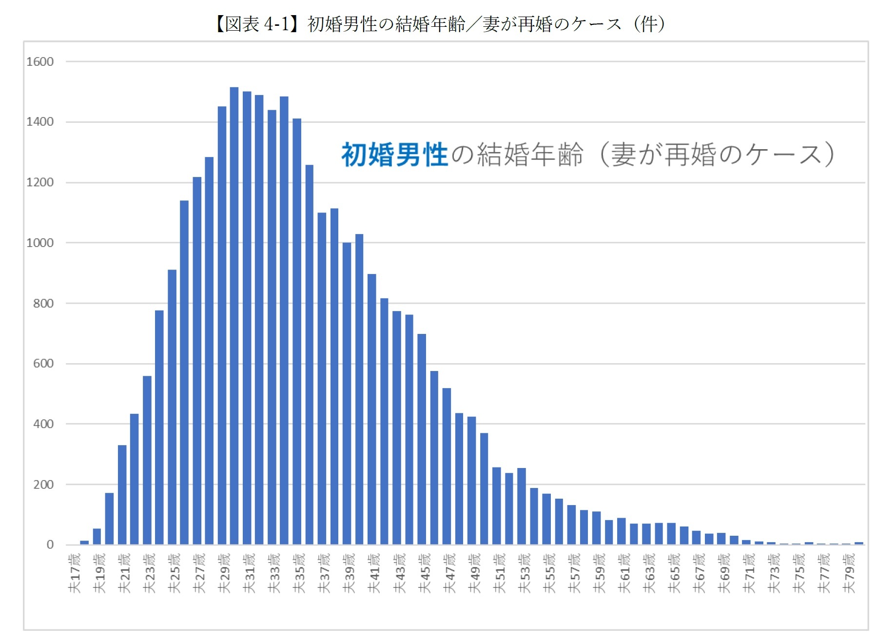 【図表4-1-1】初婚男性の結婚年齢／妻が再婚のケース（件）