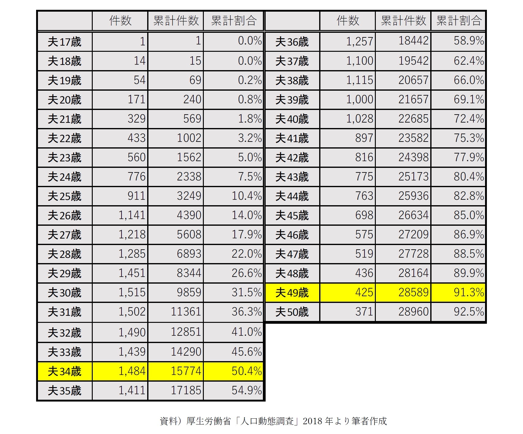 【図表4-1-2】初婚男性の結婚年齢／妻が再婚のケース（件）