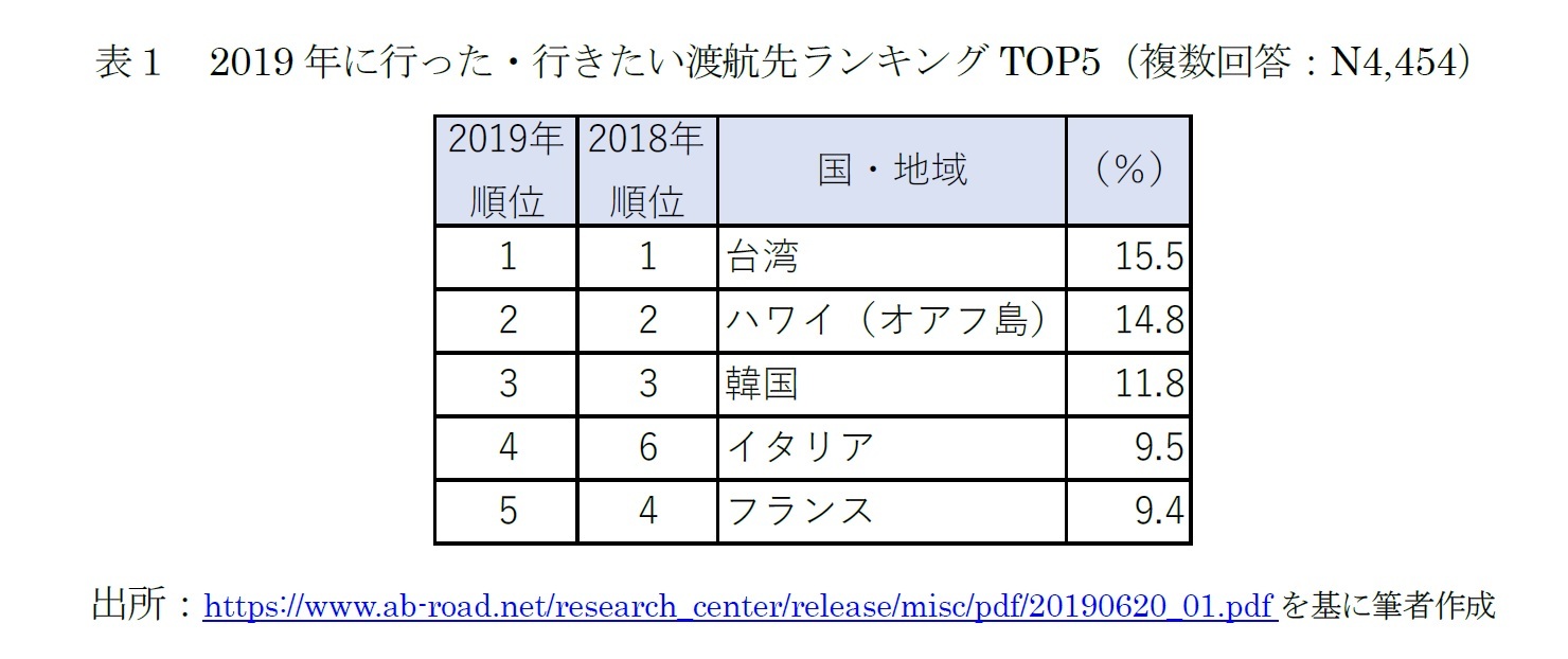 表１　2019年に行った・行きたい渡航先ランキングTOP5（複数回答：N4,454）