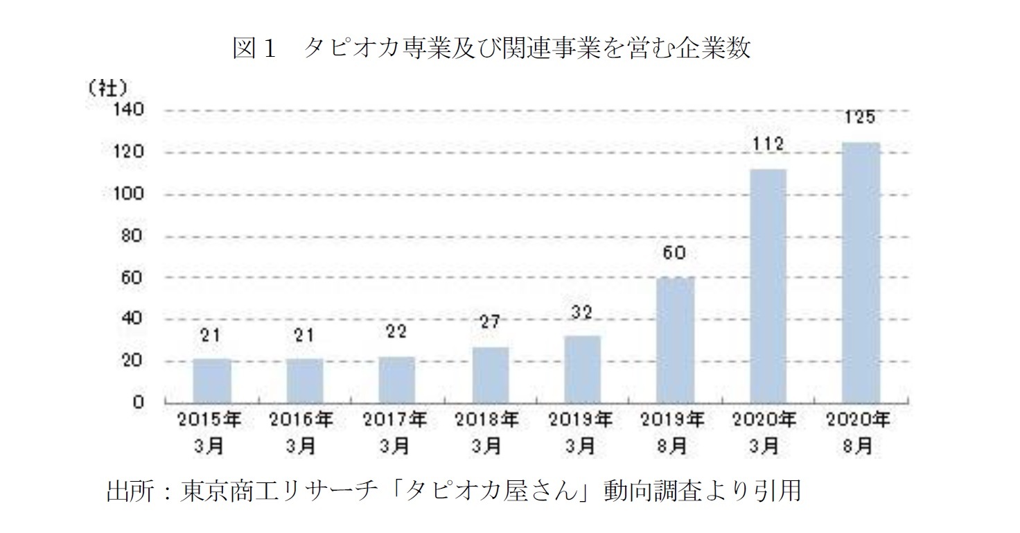 図1　タピオカ専業及び関連事業を営む企業数