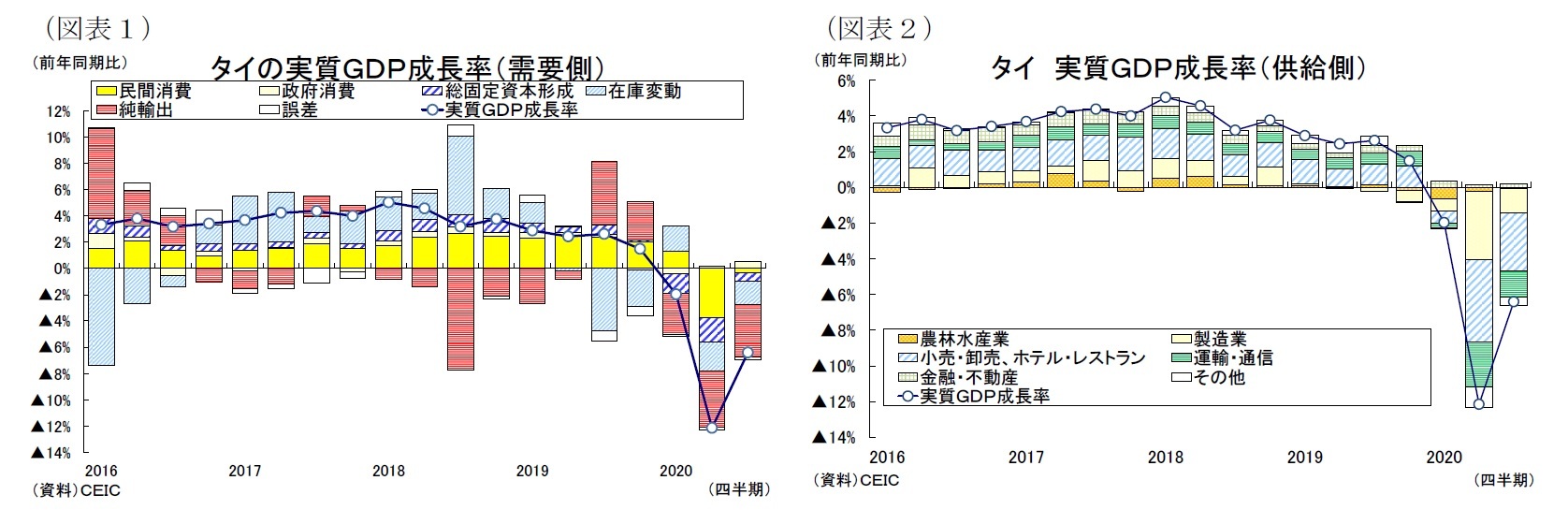 （図表１）タイの実質ＧＤＰ成長率（需要側）/（図表２）タイ実質ＧＤＰ成長率（供給側）