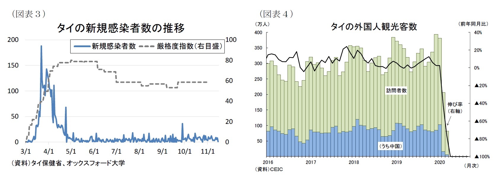 （図表３）タイの新規感染者数の推移/（図表４）タイの外国人観光客数