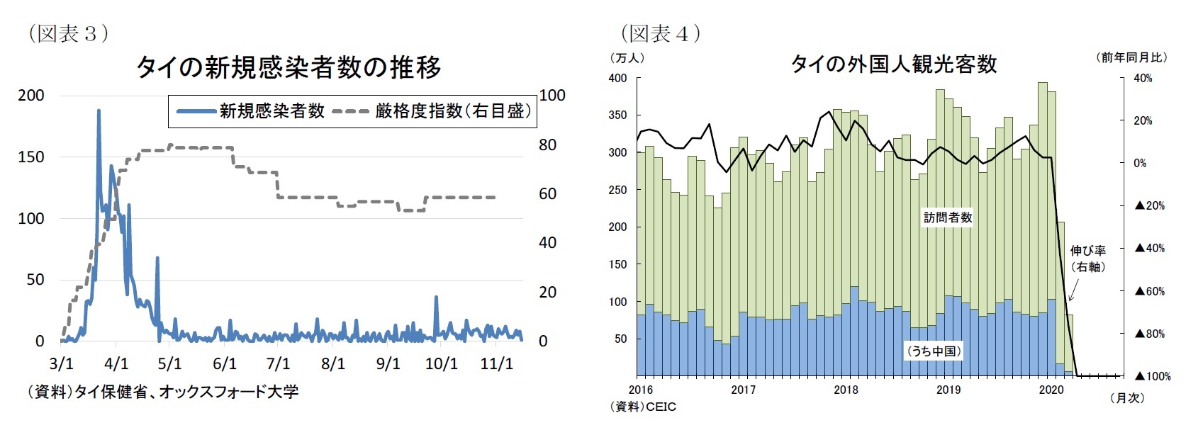 (図表3)タイの新規感染者数の推移/(図表4)タイの外国人観光客数
