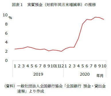 図表1 実質預金(対前年同月末増減率)の推移