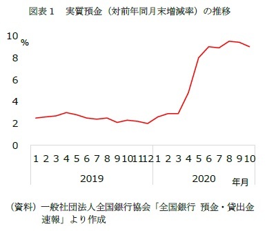 図表１　実質預金（対前年同月末増減率）の推移