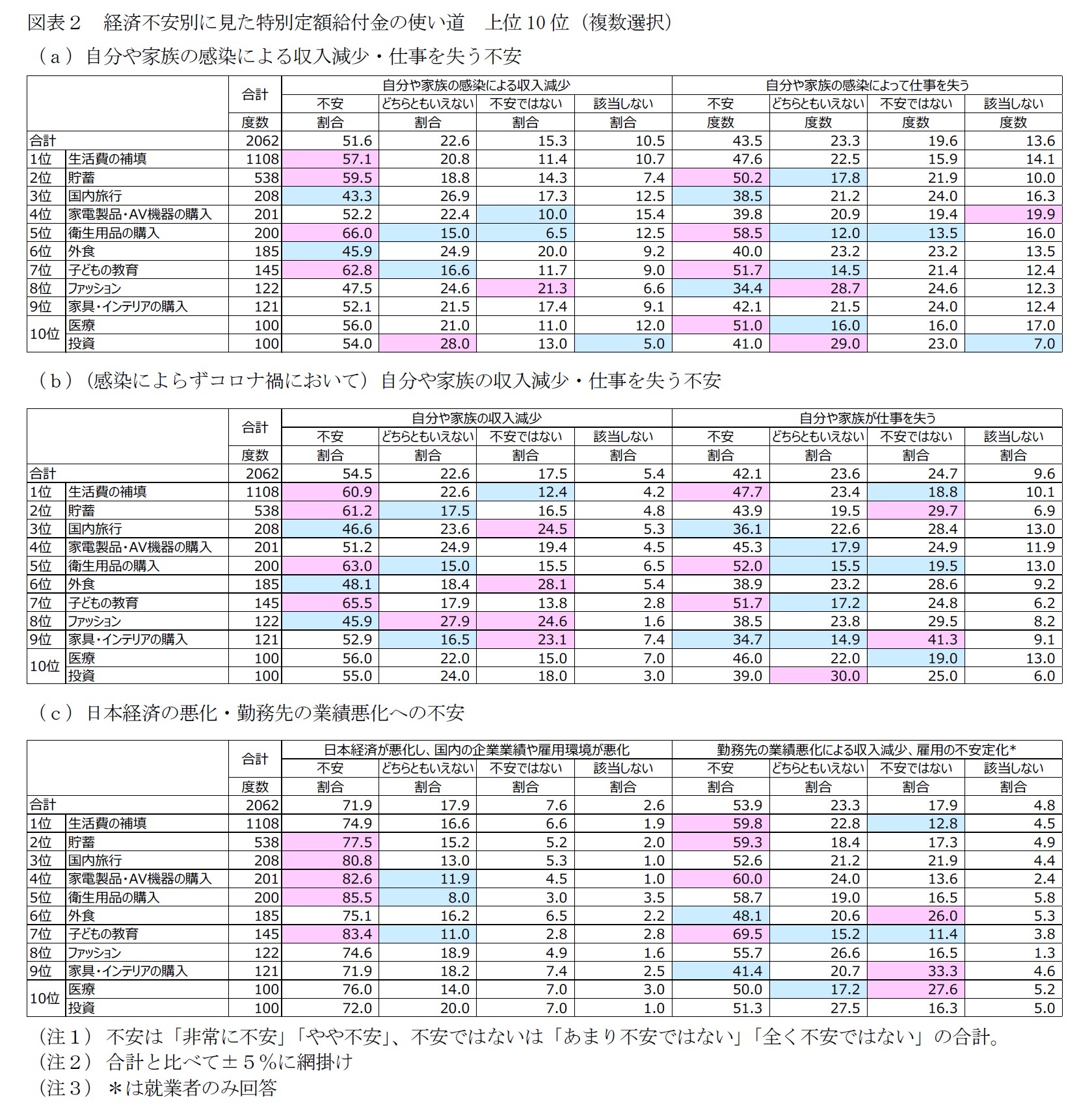 図表２　経済不安別に見た特別定額給付金の使い道　上位10位（複数選択）