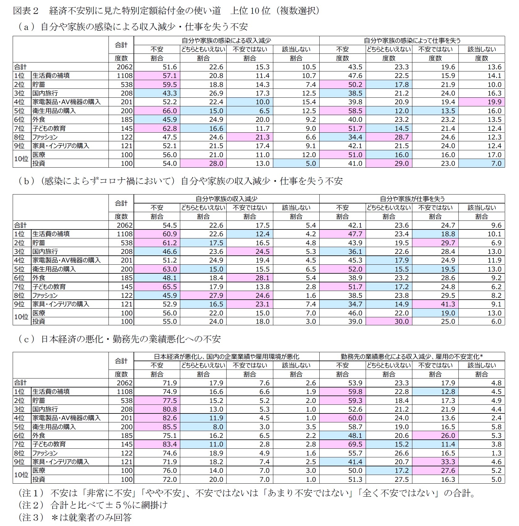 図表2 経済不安別に見た特別定額給付金の使い道 上位10位(複数選択)