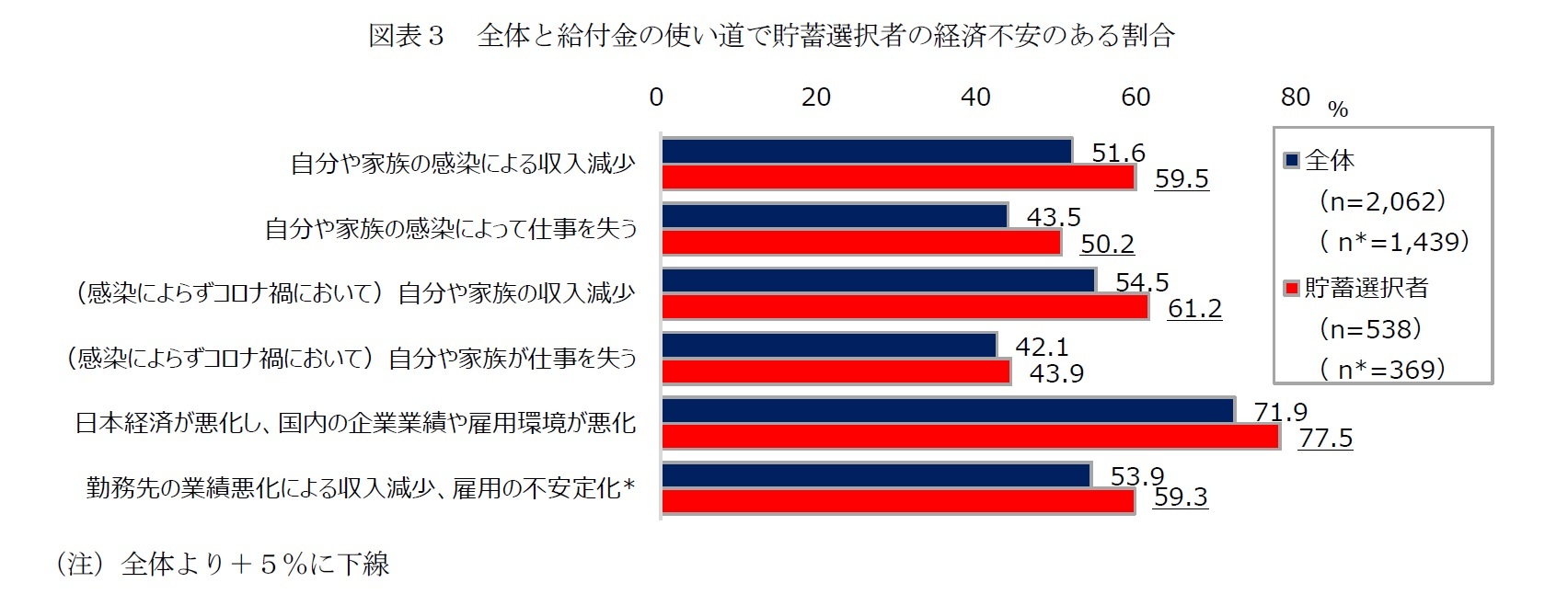 図表３　全体と給付金の使い道で貯蓄選択者の経済不安のある割合