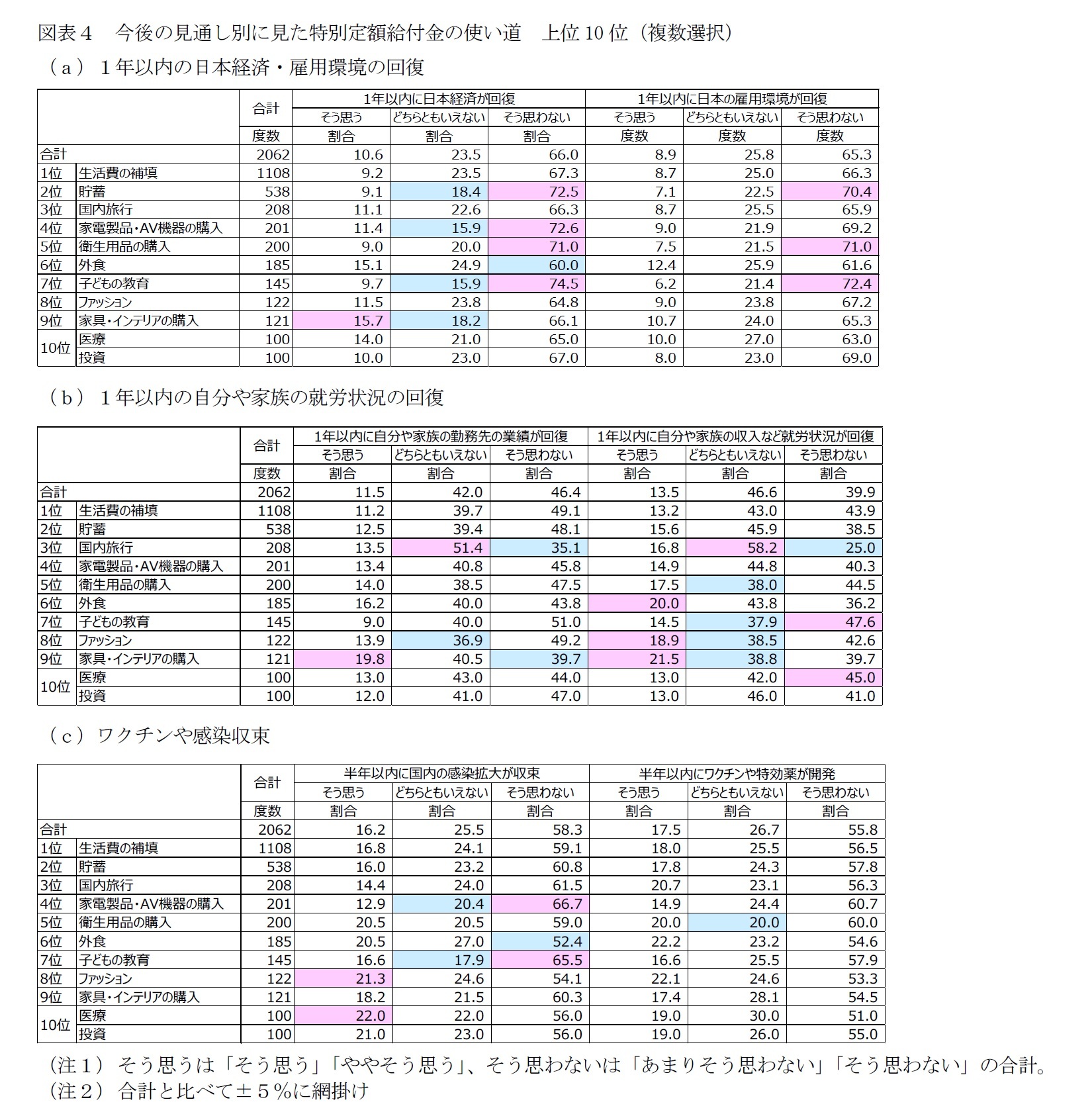 図表4 今後の見通し別に見た特別定額給付金の使い道 上位10位(複数選択)