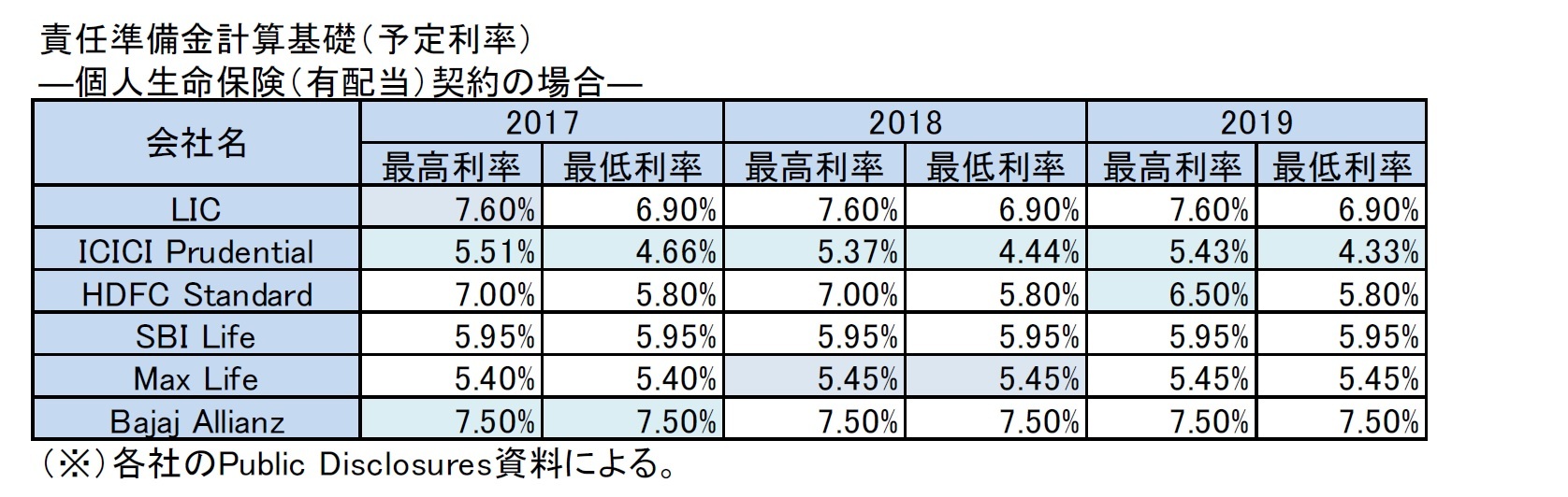 責任準備金計算基礎（予定利率）―個人生命保険（有配当）契約の場合―