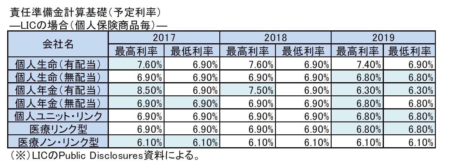 責任準備金計算基礎（予定利率）―LICの場合（個人保険商品毎）―