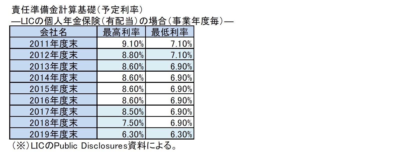 責任準備金計算基礎（予定利率）―LICの個人年金保険（有配当）の場合（事業年度毎）―