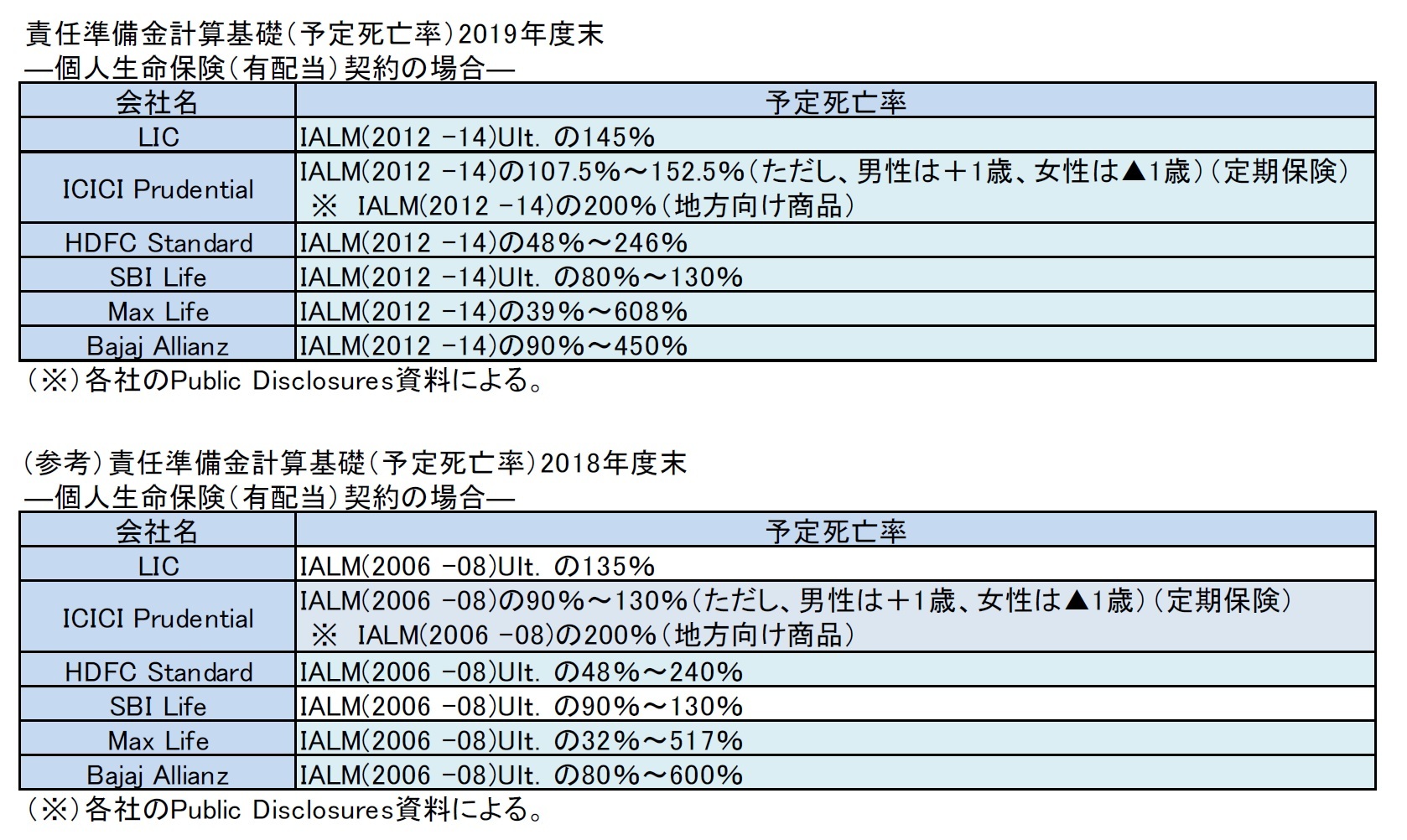 責任準備金計算基礎（予定死亡率）2019年度末―個人生命保険（有配当）契約の場合―/(参考）責任準備金計算基礎（予定死亡率）2018年度末―個人生命保険（有配当）契約の場合―