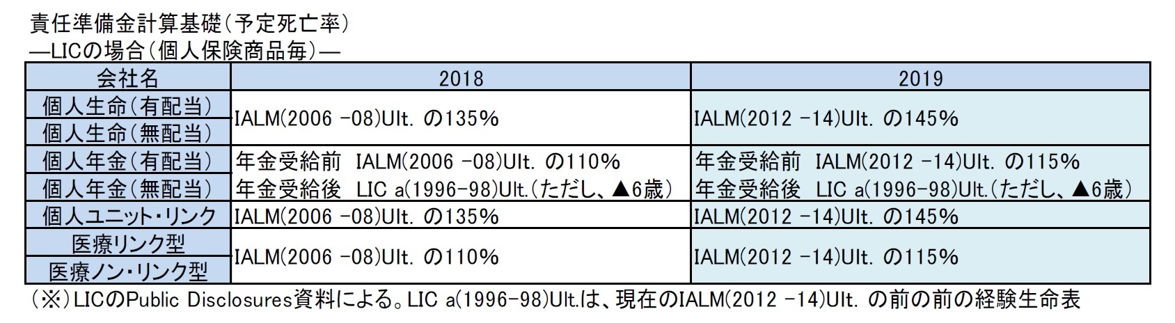 責任準備金計算基礎（予定死亡率）―LICの場合（個人保険商品毎）―