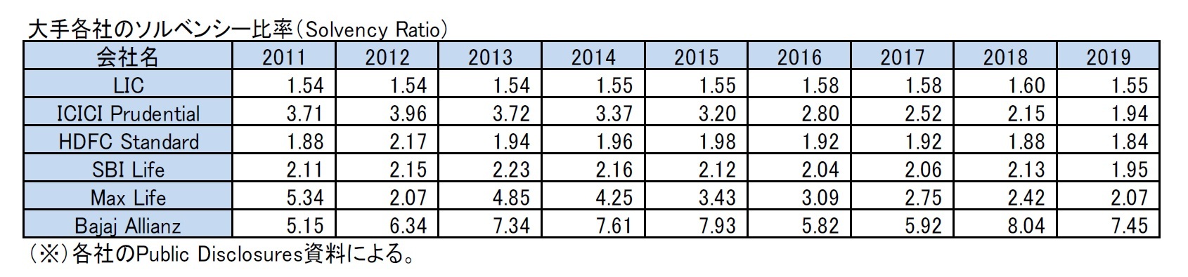 大手各社のソルベンシー比率（Solvency Ratio)