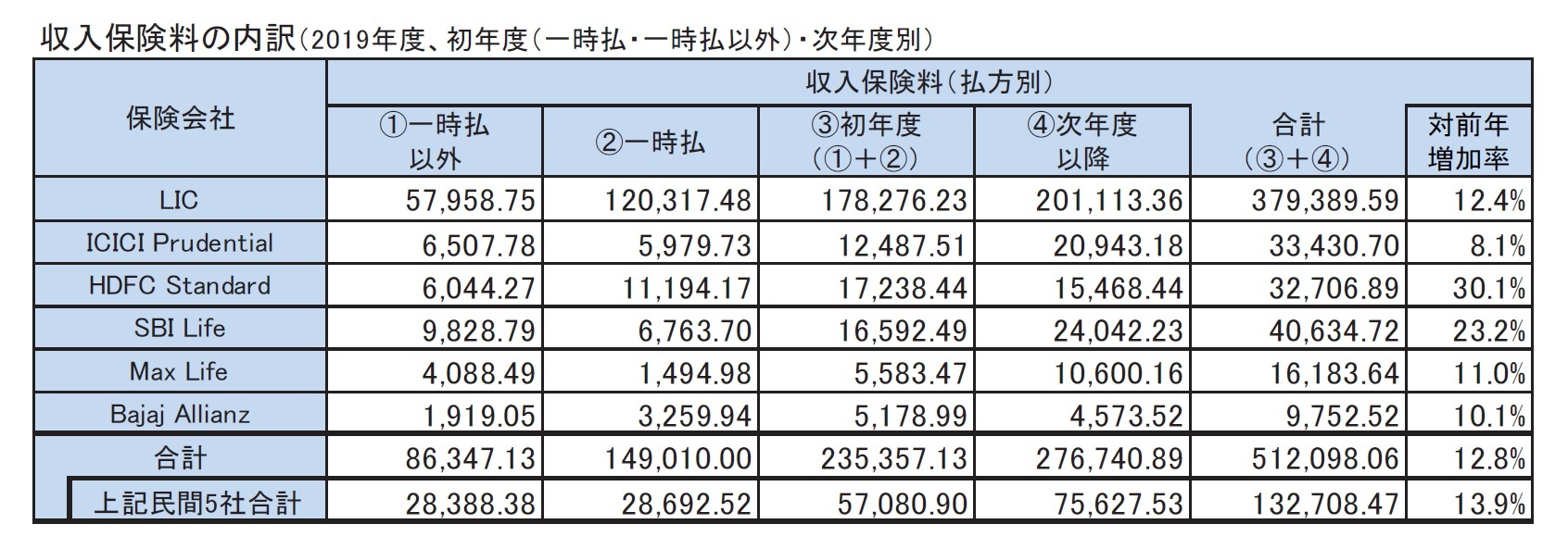 収入保険料の内訳（2019年度、初年度（一時払・一時払以外）・次年度別）